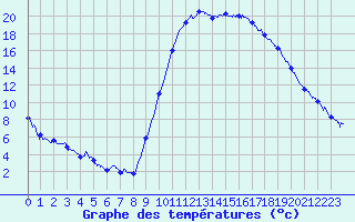 Courbe de tempratures pour Guret Saint-Laurent (23)