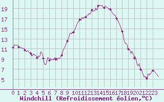 Courbe du refroidissement olien pour Figari (2A)
