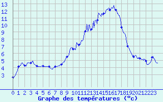 Courbe de tempratures pour Le Pertuis (43)