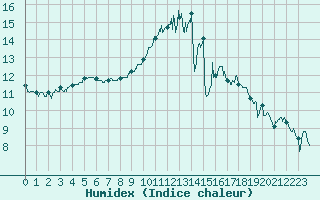Courbe de l'humidex pour Saint-Nazaire (44)