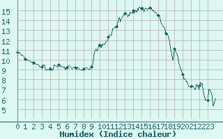 Courbe de l'humidex pour Embrun (05)