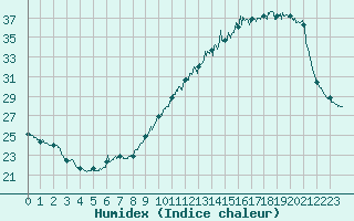 Courbe de l'humidex pour Dax (40)