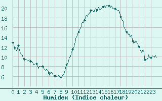 Courbe de l'humidex pour Avord (18)