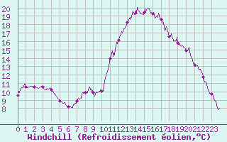 Courbe du refroidissement olien pour Beauvais (60)