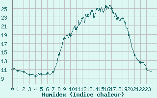 Courbe de l'humidex pour Quenza (2A)