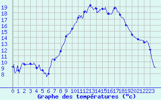 Courbe de tempratures pour Cassis (13)