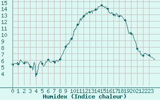 Courbe de l'humidex pour Cherbourg (50)