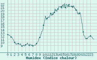 Courbe de l'humidex pour Landivisiau (29)