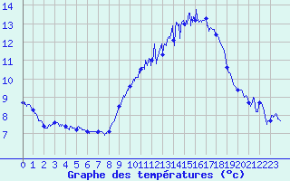 Courbe de tempratures pour Le Talut - Belle-Ile (56)