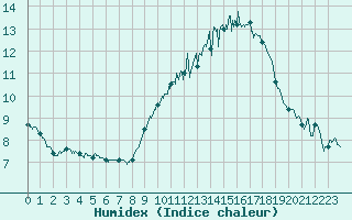 Courbe de l'humidex pour Le Talut - Belle-Ile (56)