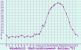 Courbe du refroidissement olien pour Coltines (15)