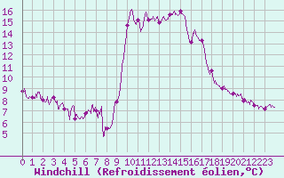 Courbe du refroidissement olien pour Solenzara - Base arienne (2B)