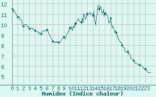 Courbe de l'humidex pour Le Luc - Cannet des Maures (83)