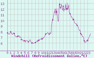 Courbe du refroidissement olien pour Saint-Hilaire-sur-Helpe (59)
