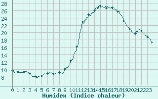 Courbe de l'humidex pour Dole-Tavaux (39)