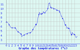 Courbe de tempratures pour Avord (18)