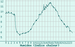 Courbe de l'humidex pour Saint-Auban (04)