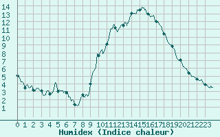 Courbe de l'humidex pour Embrun (05)