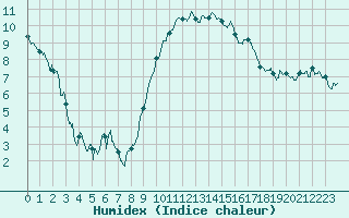 Courbe de l'humidex pour Lyon - Bron (69)