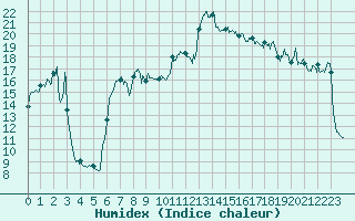 Courbe de l'humidex pour Chamonix-Mont-Blanc (74)