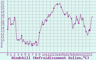 Courbe du refroidissement olien pour Biarritz (64)