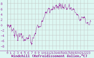 Courbe du refroidissement olien pour Saint-Etienne (42)