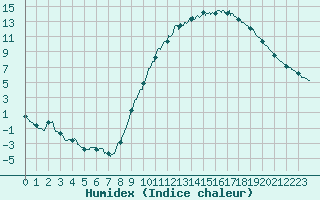 Courbe de l'humidex pour Nancy - Essey (54)