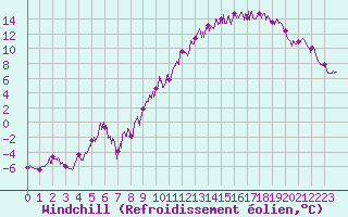 Courbe du refroidissement olien pour Ballon de Servance (70)