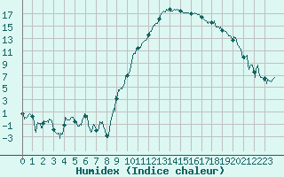 Courbe de l'humidex pour Montpellier (34)