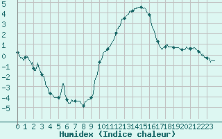 Courbe de l'humidex pour Chlons-en-Champagne (51)