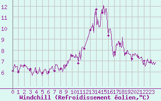 Courbe du refroidissement olien pour Pontoise - Cormeilles (95)