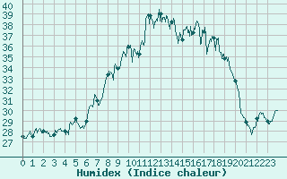 Courbe de l'humidex pour Ile du Levant (83)