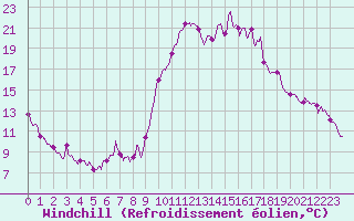 Courbe du refroidissement olien pour Formigures (66)