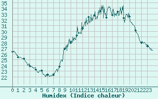 Courbe de l'humidex pour Paris - Montsouris (75)