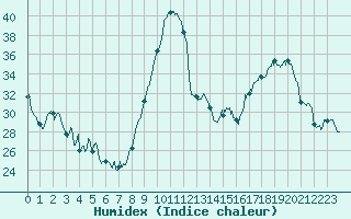 Courbe de l'humidex pour Romorantin (41)