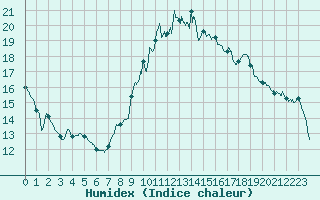Courbe de l'humidex pour Nmes - Courbessac (30)