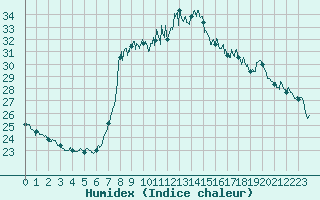 Courbe de l'humidex pour Solenzara - Base arienne (2B)