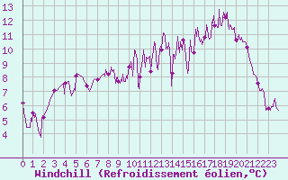 Courbe du refroidissement olien pour Jamricourt (60)