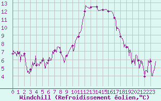 Courbe du refroidissement olien pour Saint-Auban (04)