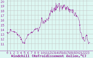 Courbe du refroidissement olien pour Caen (14)