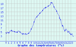 Courbe de tempratures pour Ble / Mulhouse (68)