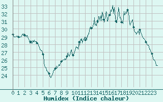 Courbe de l'humidex pour Toulouse-Blagnac (31)