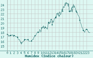 Courbe de l'humidex pour Tarbes (65)