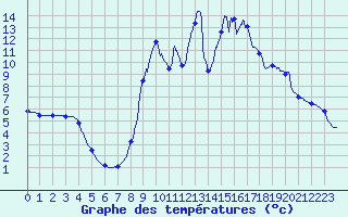 Courbe de tempratures pour Ascou Lavail (09)