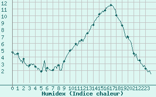 Courbe de l'humidex pour Le Bourget (93)