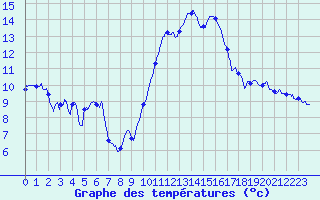 Courbe de tempratures pour Saint-Nazaire (44)