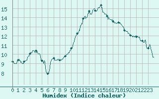 Courbe de l'humidex pour Saint-Nazaire (44)