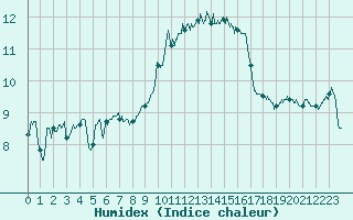 Courbe de l'humidex pour Ile Rousse (2B)