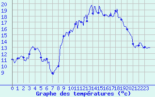 Courbe de tempratures pour Luxeuil (70)