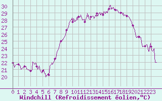 Courbe du refroidissement olien pour Bastia (2B)
